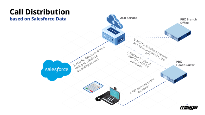 call-distribution-workflow