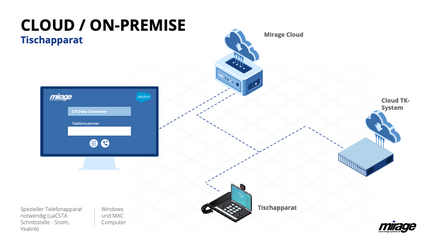 VOIP TK-System mit speziellem Telefonapparat (Windows und MAC OS)